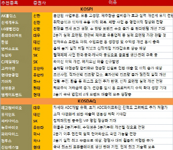 내수 살아난다…유통주에 주목