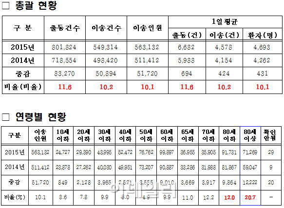 '고령화의 그늘' 노인환자 증가에 119 이용 10%↑