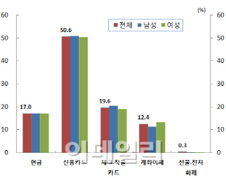  현금없는 시대 올까