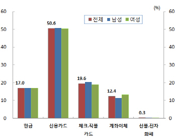  현금없는 시대 올까