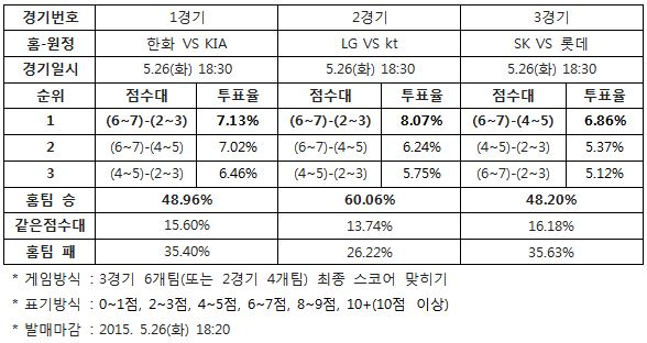 야구팬 48% "한화, KIA에 승리 예상”