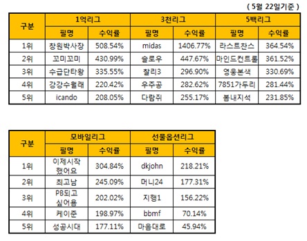 1억리그 1위 508.54% - 미래에셋증권 실전투자대회