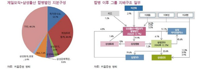 제일모직-삼성물산, 합병.."주식매수청구권·찬성지분 확보 변수"