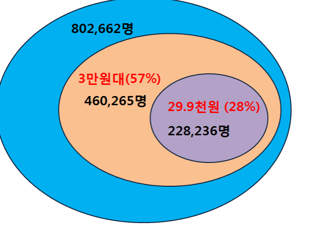 데이터중심요금제, 2~3만원대 가입자가 85%..오해와 진실