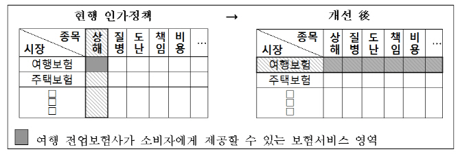 상해부터 질병까지 보장하는 여행전문 보험사 나온다