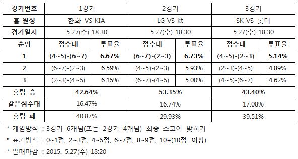 야구팬 53% "LG, kt에 승리 예상”