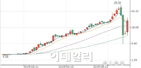 `홍콩증시 최악 폭락` 골딘 계열사 주가, 하루만에 급반등