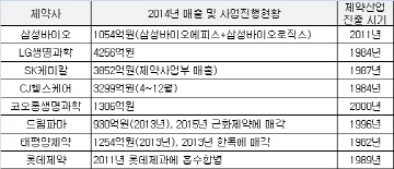 드림파마 역사속으로…'끝나지 않은 재벌의 제약사업 잔혹사'