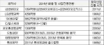 드림파마 역사속으로…'끝나지 않은 재벌의 제약사업 잔혹사'