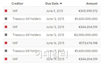 그리스, 내달 2조 IMF상환 앞두고 채권단과 막후협상