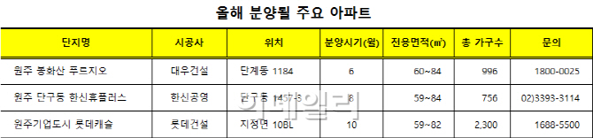 대형 개발호재에 강원도 원주 부동산시장 '들썩'