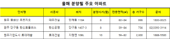 대형 개발호재에 강원도 원주 부동산시장 '들썩'