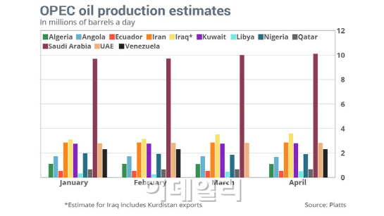 OPEC 공급확대에 이라크도 동참…유가전쟁 `제2라운드`