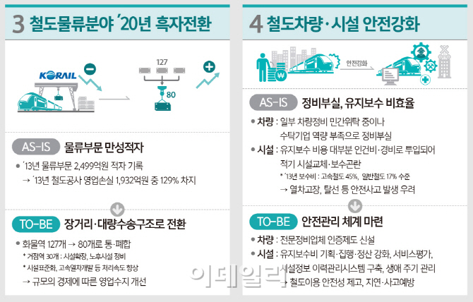 코레일, 주요 부문 자회사 전환 추진