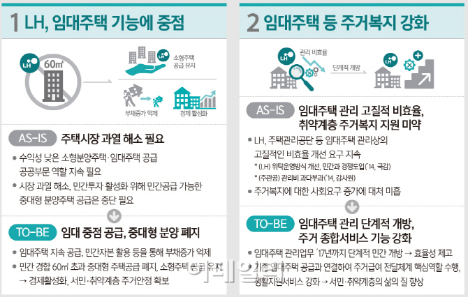 [공공기관 기능조정]LH, 중대형 분양주택 공급 중단한다