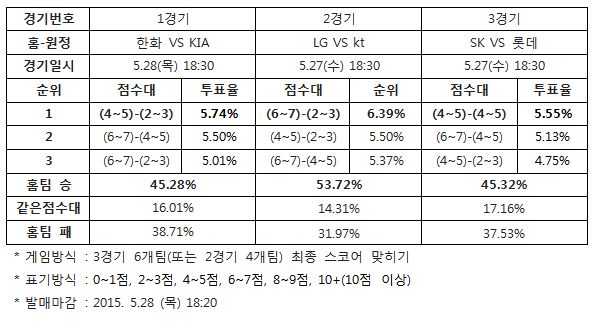 야구팬 45% "SK, 롯데에 승리 예상”