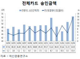 '소비심리 살아나나'…지난달 카드결제액 증가율 31개월만에 최고