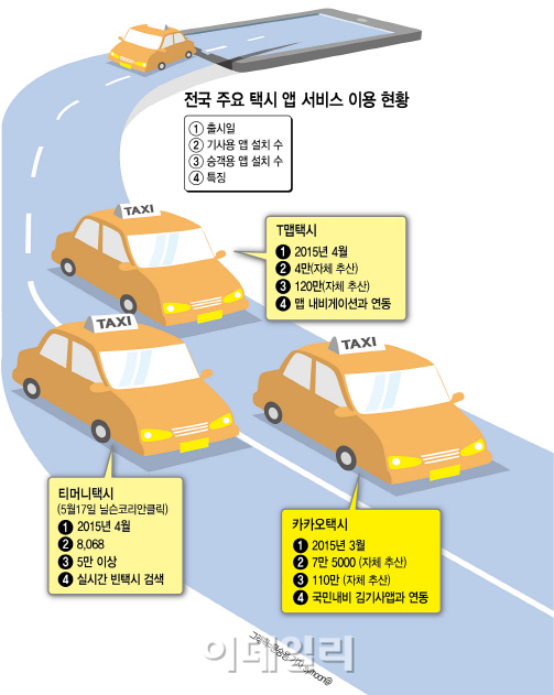 [택시앱 열풍]택시영업 '배회형'→'호출형'으로 진화중