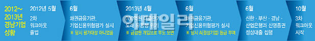 [법정에선 구조조정]②경남기업 700억 추가 대출때 무슨 일이?
