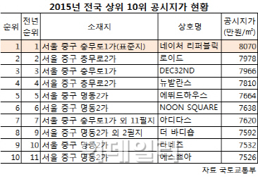 명동 '네이처 리퍼블릭' 부지…12년째 땅값 1위