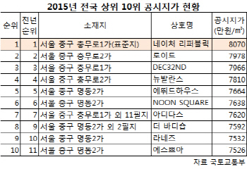 명동 '네이처 리퍼블릭' 부지…12년째 땅값 1위