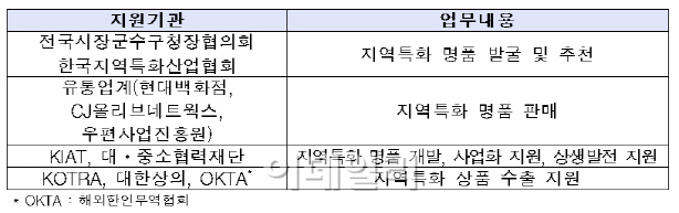 ‘스토리텔링’ 활용..지역특화상품→글로벌 명품 육성