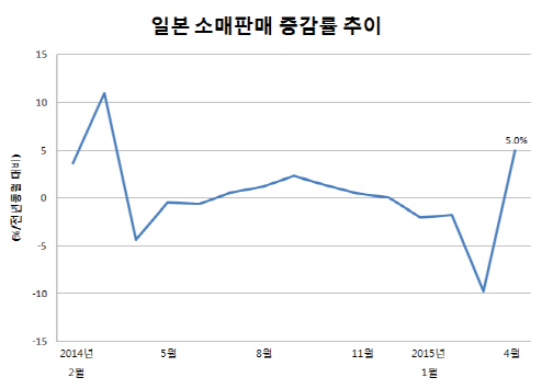 日 소비도 살아난다…소매판매 1년만에 최대 호황(종합)