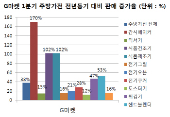 '홈레스토랑족' 등장에 주방가전 시장 들썩