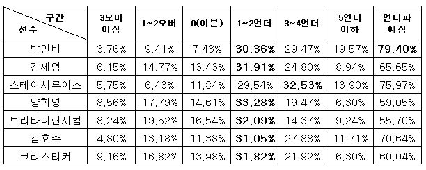 골프팬 79% “, LPGA 숍라이트 LPGA 클래식에서 언더파 전망”