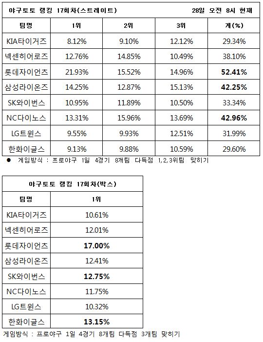 야구토토 랭킹 게임 17회차 ‘롯데-NC-삼성, 다득점 기록할 것’