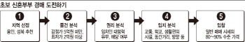 신혼부부, 경매로 내집마련하기 A to Z