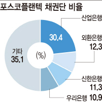 6월 3일 포스코플랜텍 채권단협의회 개최..워크아웃 부정적 기류