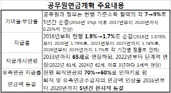 '더내고 덜받는' 공무원연금 개혁법 처리 임박                                                                                                                                                   