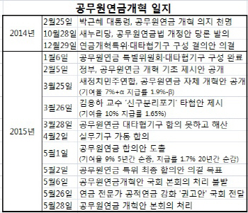 [연금개혁 150일]①결과도 과정도 '반쪽개혁' 그쳤다                                                                                                                                             