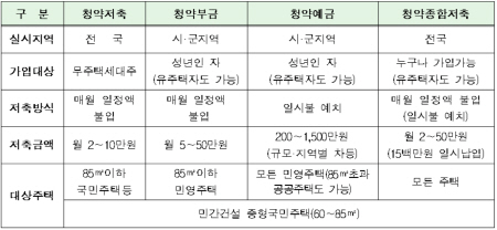 9월부터 아파트 청약통장 하나로