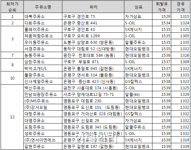 훌쩍 오른 기름값..서울 시내 최저가 주유소는