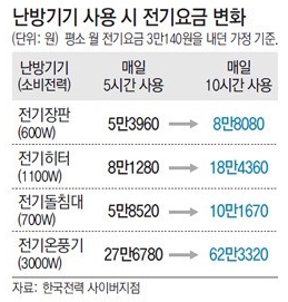 아파트 관리비 ‘전기요금’ 비밀 알고 계세요?