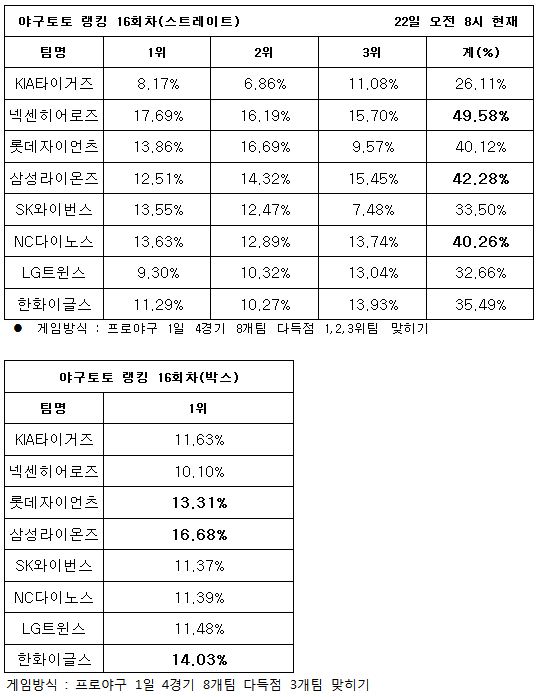 야구토토 랭킹 게임 18회차 ‘넥센-삼성-NC, 다득점 기록할 것’