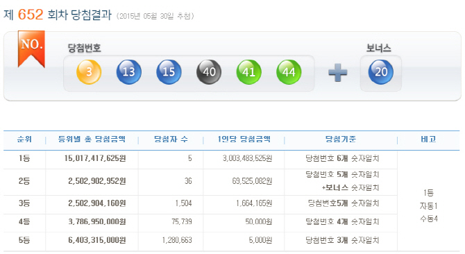 652회 로또복권 당첨번호 `3·13·15·40·41·44`..1등 5명 30억원씩