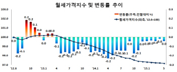 서울 월세 2개월 연속 상승