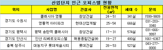 산업단지 인근 오피스텔 '귀한몸'