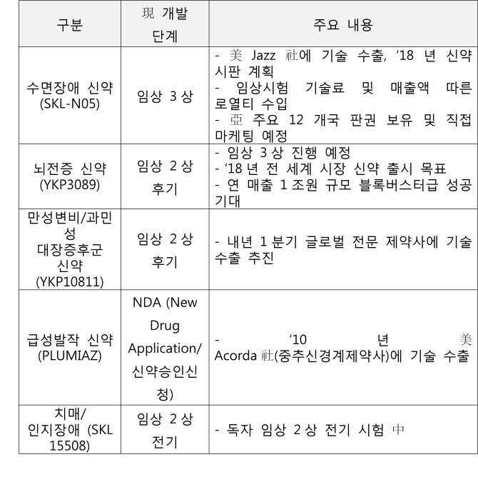 SK 개발 수면장애 신약, 미국서 임상 3상 시작