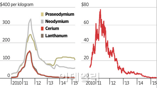 중국發 거품 꺼진 희토류…가격급락에 업계 `곡소리`(종합)