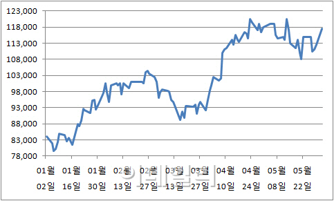 올해만 40% 상승…정유株, 겨울 다 지났다?