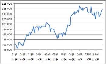 올해만 40% 상승…정유株, 겨울 다 지났다?