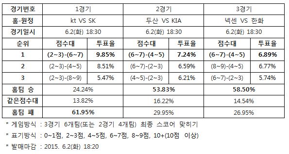 야구팬 53% "두산, KIA에 승리 예상”