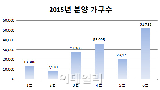 6월 아파트 5만1798가구 분양…상반기 공급량 최다