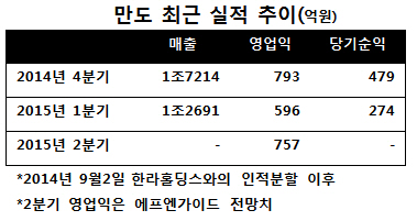 [IR클럽]만도, 첨단기술 앞세워 환율 리스크 돌파한다