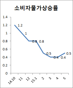 6개월째 0%대 물가.."低유가가 상승률 억제"(상보)