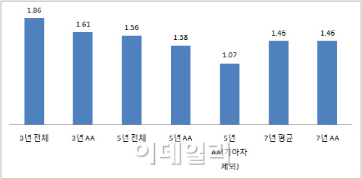 '샌드위치' 신세..체면 구긴 회사채 5년물